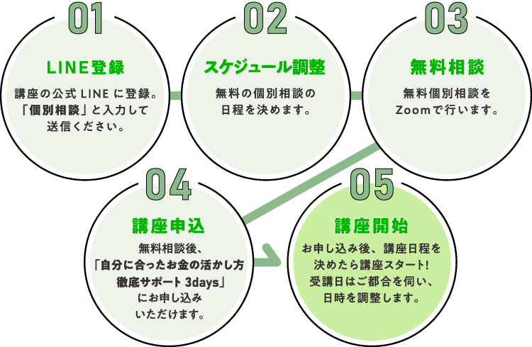 LINE登録後、無料相談を行います。相談を経て講座を申し込まれるかご検討ください
